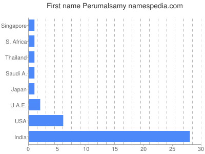 Given name Perumalsamy