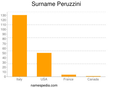 Surname Peruzzini