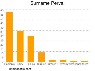Surname Perva