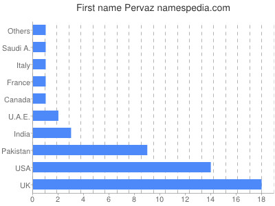 Given name Pervaz