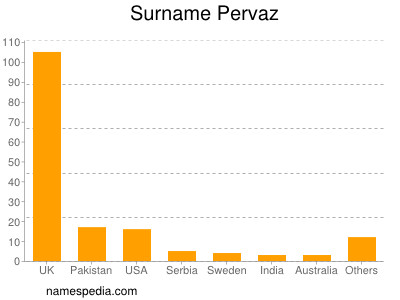 Surname Pervaz