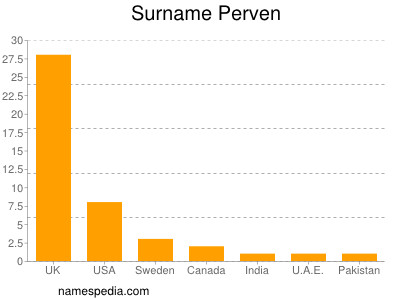 Surname Perven