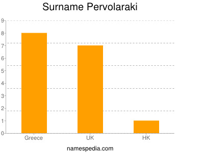 Surname Pervolaraki
