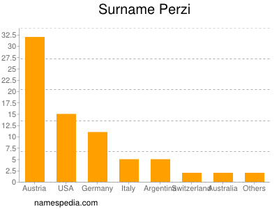 Surname Perzi