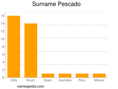 Surname Pescado