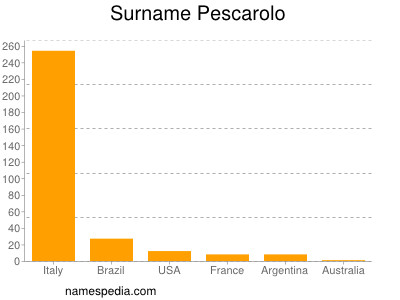 Surname Pescarolo