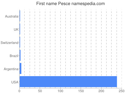 Given name Pesce