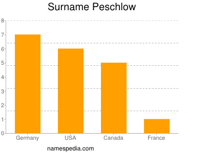 Surname Peschlow