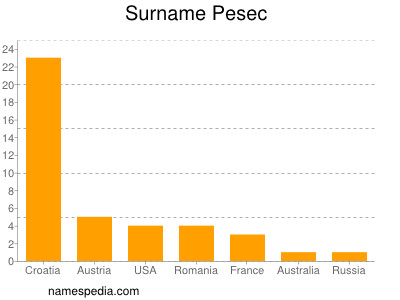 Surname Pesec