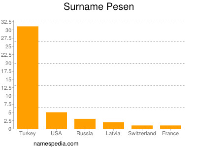 Surname Pesen