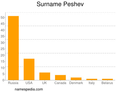 Surname Peshev