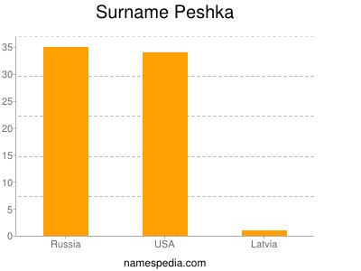 Surname Peshka