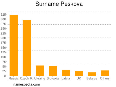 Surname Peskova