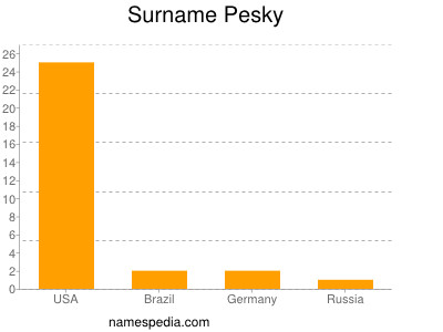 Surname Pesky