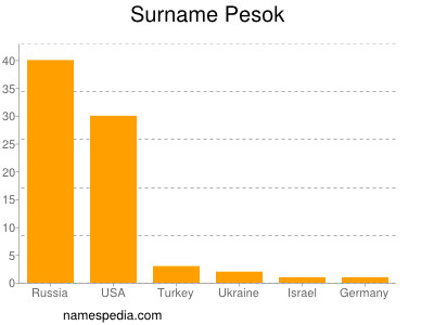 Surname Pesok