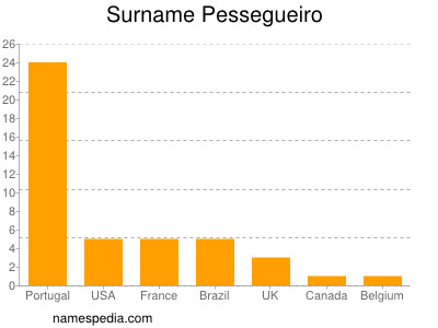 Surname Pessegueiro
