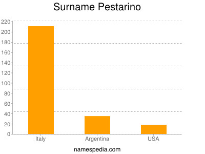 Surname Pestarino