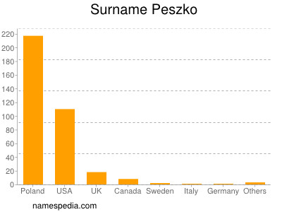 Surname Peszko