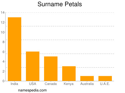 Surname Petals