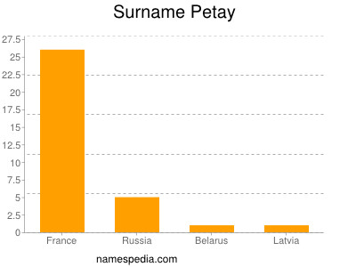 Surname Petay