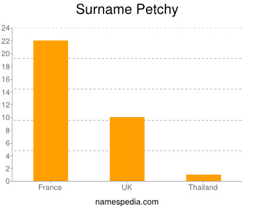 Surname Petchy