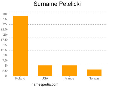 Surname Petelicki