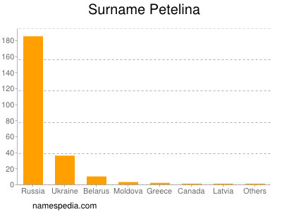 Surname Petelina