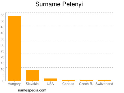 Surname Petenyi