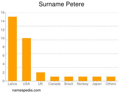 Surname Petere