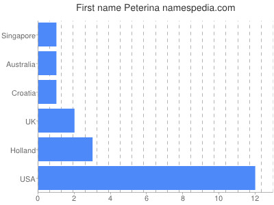 Given name Peterina
