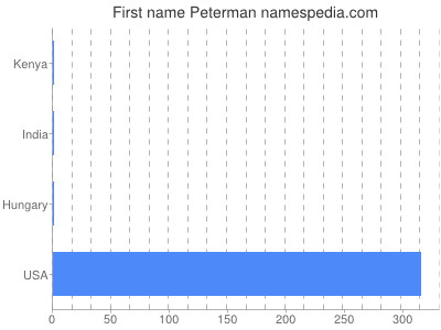 Given name Peterman