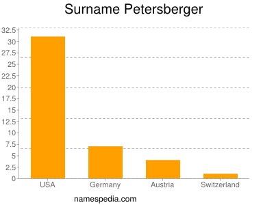Surname Petersberger
