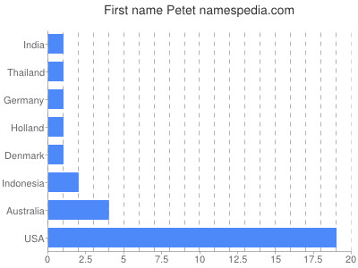 Given name Petet