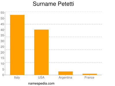 Surname Petetti