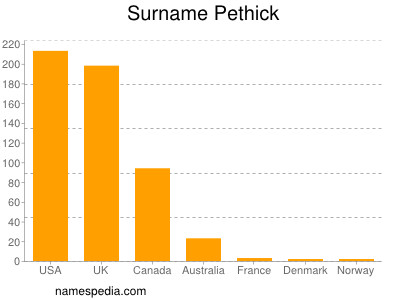 Surname Pethick