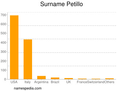 Surname Petillo