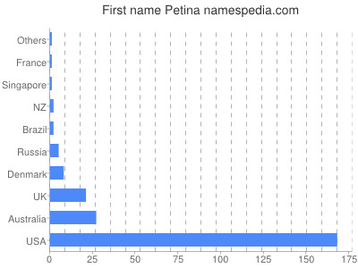 Given name Petina