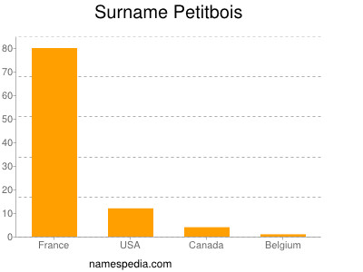 Surname Petitbois