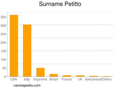 Surname Petitto