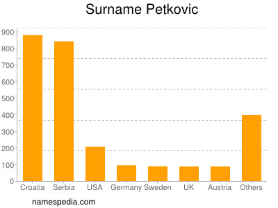 Surname Petkovic