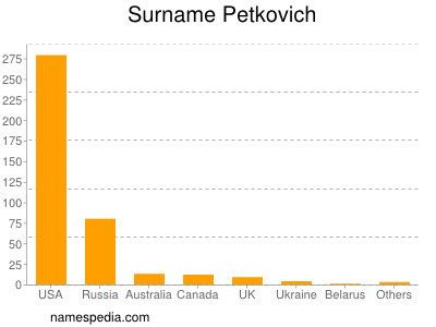 Surname Petkovich