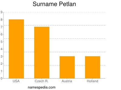 Surname Petlan