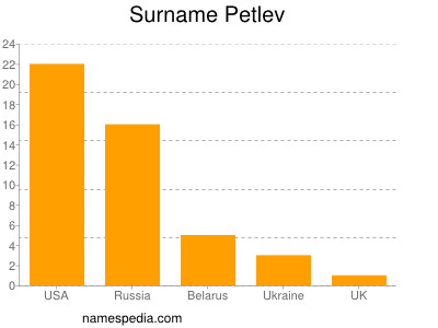 Surname Petlev