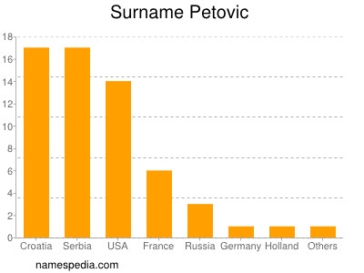 Surname Petovic