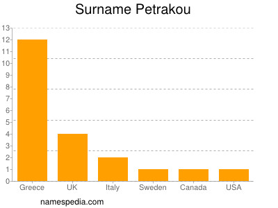 Surname Petrakou