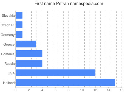 Given name Petran