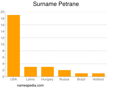 Surname Petrane