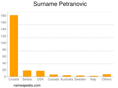 Surname Petranovic