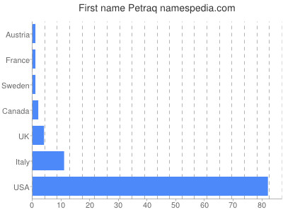 Given name Petraq