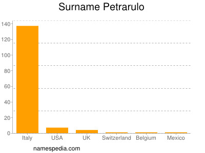 Surname Petrarulo